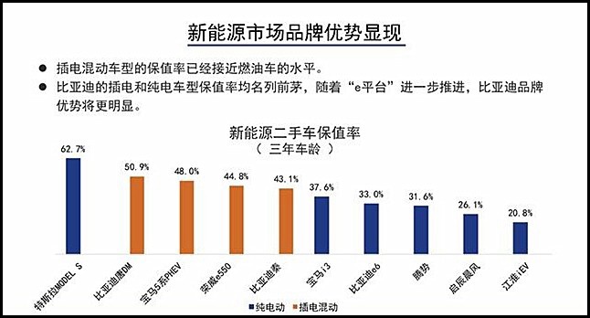 首批新能源保值率调查，电动车仅三年就疯狂掉价75%！