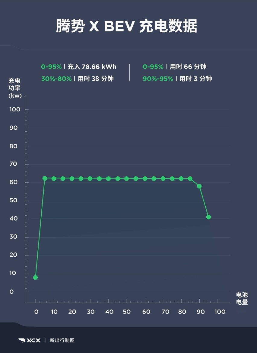 XCX-Test 测试25 腾势X BEV纯电续航测试