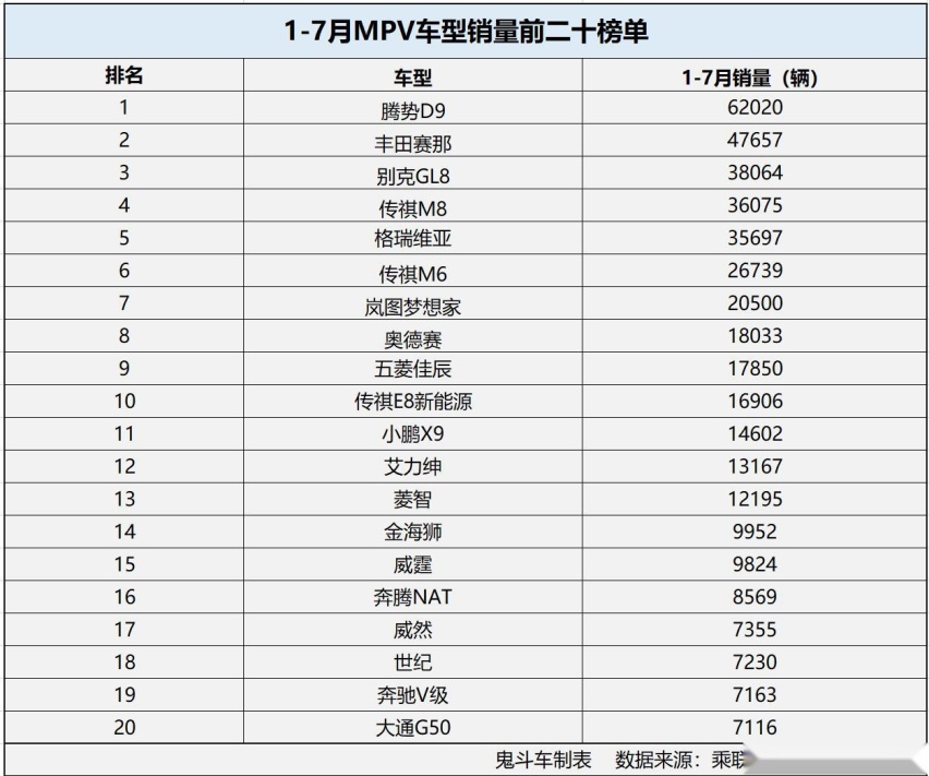 1-7月MPV销量排名变化大 别克GL8重返前三 小鹏X9没进前十