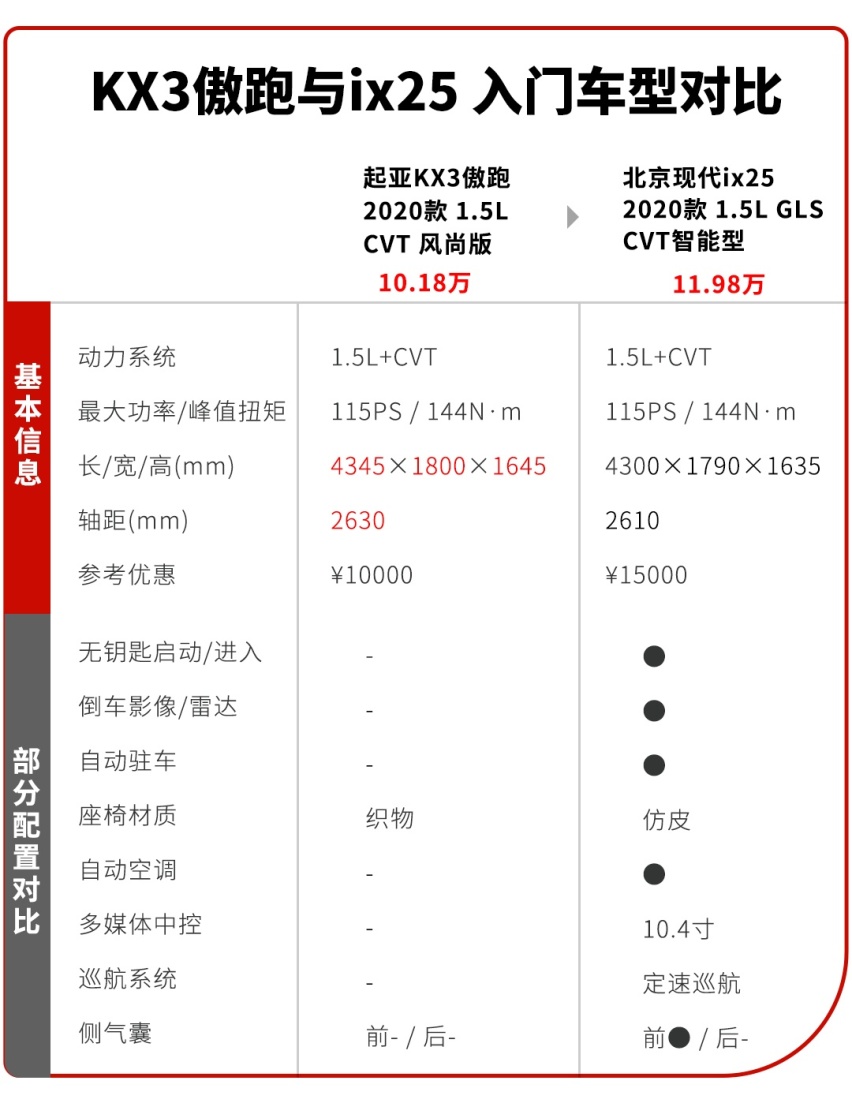 都有不错的优惠 这2款外观不走寻常路的SUV要怎么选？