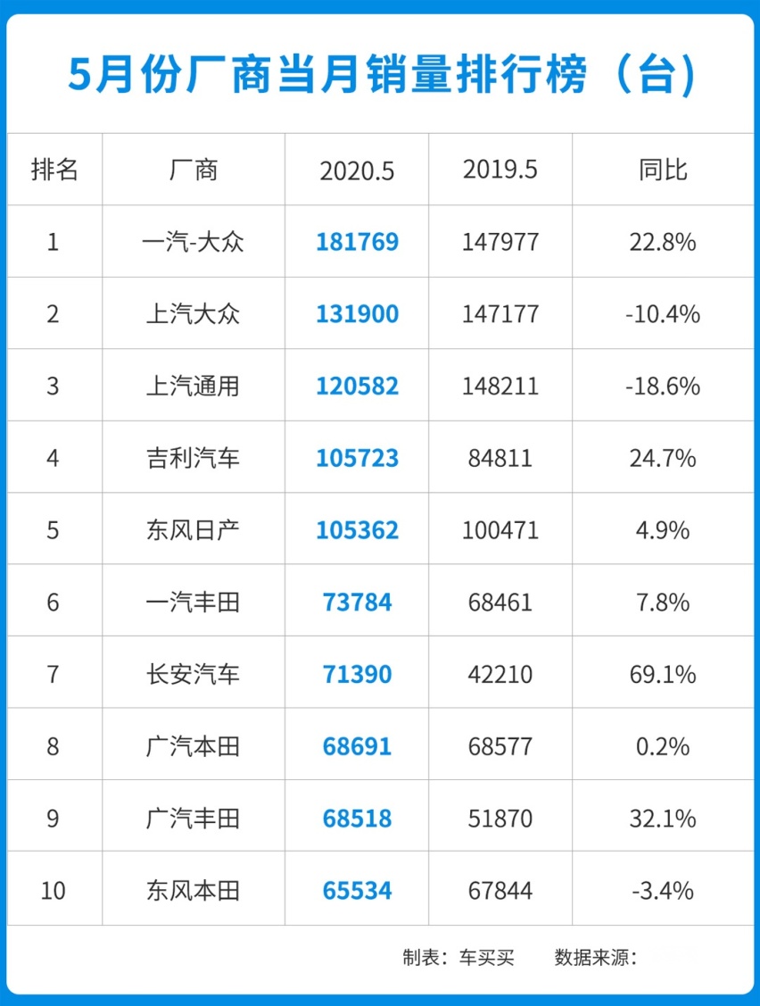 这款日系车成功卫冕！登顶5月轿车销量榜