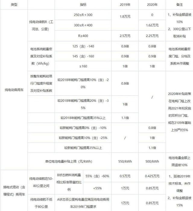2020年新能源汽车补贴政策发布，或精准助攻特斯拉