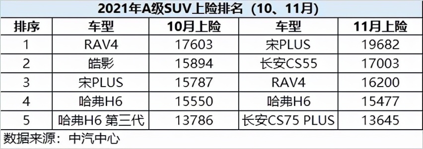 月销19682，比亚迪宋PLUS车系问鼎11月全国A级SUV上险冠军