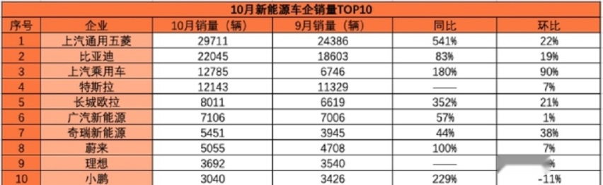 十月新能源车企销量排行出炉：五菱第一，特斯拉第四，奇瑞第七
