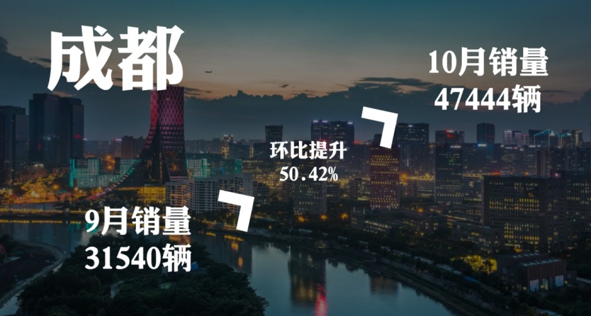 全国城市10月汽车销量榜公布：北京变第6，成都升至第2，上海第1