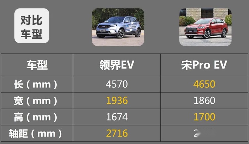 福特领界EV对比宋Pro EV，谁的实力更强？