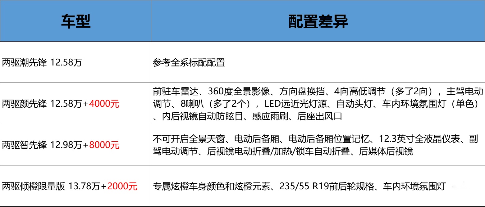 WEY最便宜车型上市，除了12.58万的起售价，消费者想知道
