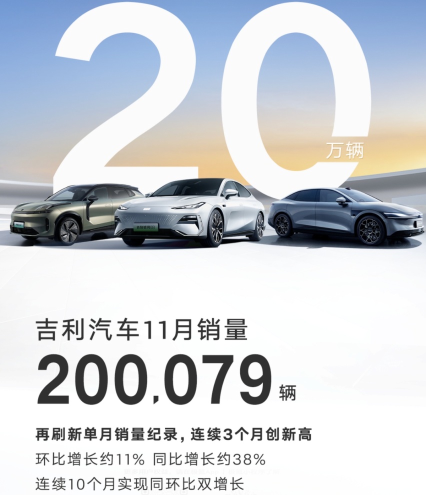 11月单月销量破20万辆，吉利汽车“翻红”是意料之中的事情