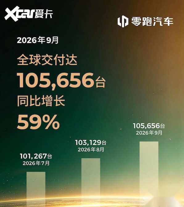 2026年9月新势力销量盘点:零跑再创新高