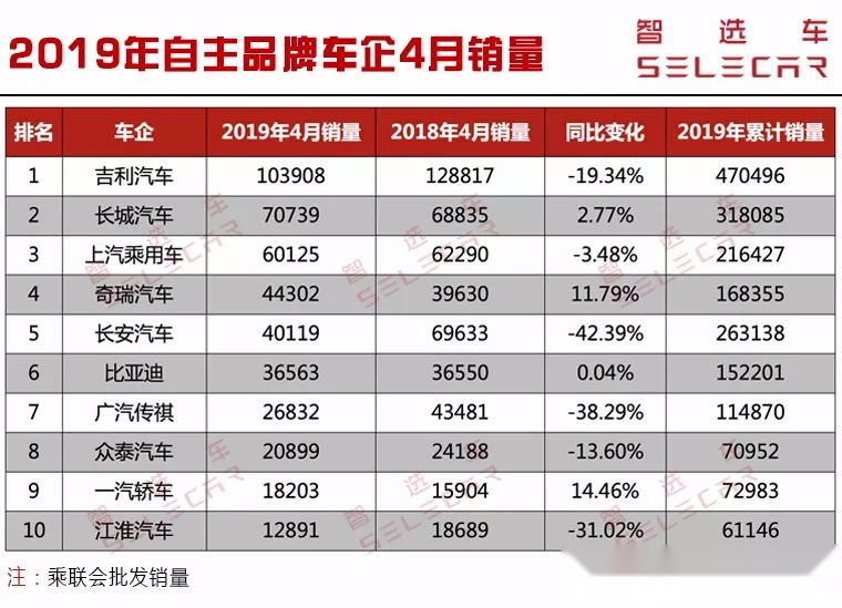 自主品牌4月销量，长安、广汽传祺下滑严重，吉利继续领跑