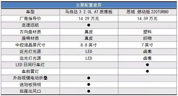 新马自达3大战中期改款思域，这回能有胜算吗？