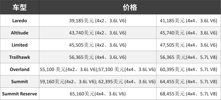 新款大切诺基海外售价曝光！国内明年跟进 起售价或上涨？