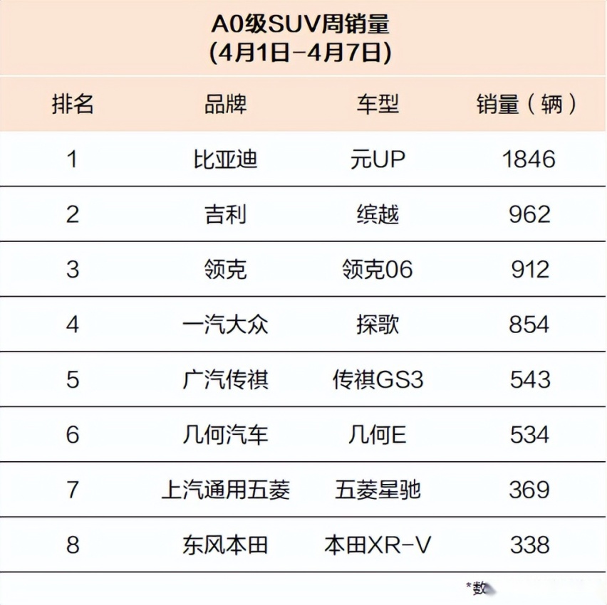 上市一周就斩获销冠，比亚迪元UP周销量断层第一，遥遥领先