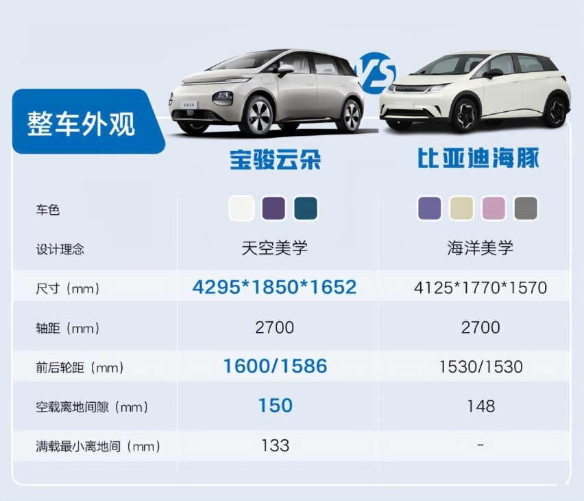 12小时订单超3000辆,宝骏云朵要起飞了?对比海豚如何?