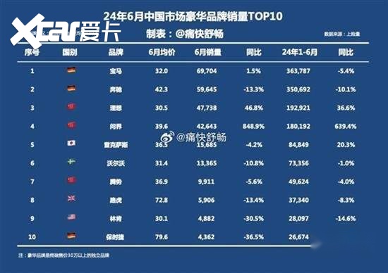 上半年“卖爆单”的豪华车：宝马狂甩36万辆，理想挤进前三