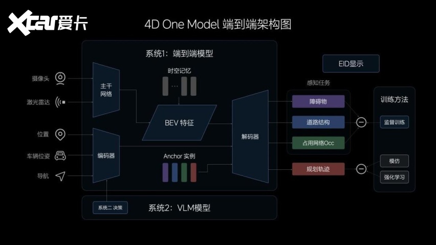 理想汽车7月推送无图NOA 发布端到端+VLM全新自动驾驶技术架构