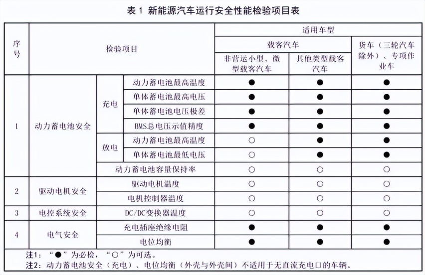 新能源汽车年检新规新鲜出炉，车辆质保方案或将跟进调整