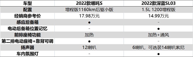 哪吒S对比深蓝SL03，谁才是20万以内高价值増程式轿车？