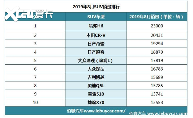 买SUV绕不开这几台 8月销量TOP 5/途观L最高降12万