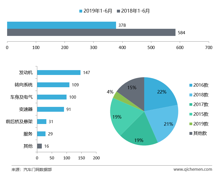 2019上半年车型投诉排行：途胜因机油门排名飙升