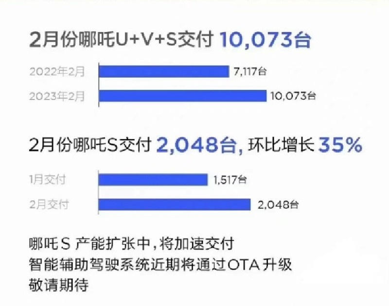2月新势力销量排行出炉，3家销量破万，小鹏举步维艰