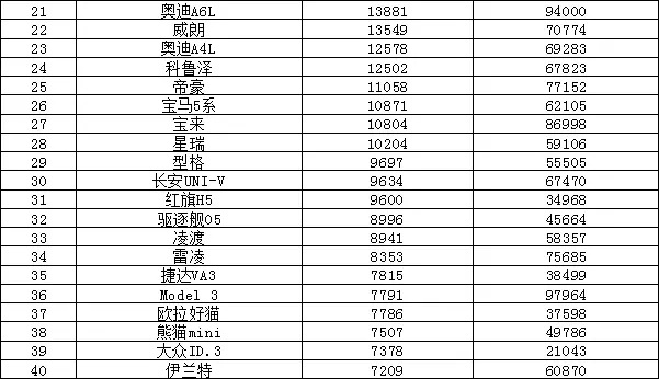 2023年7月汽车销量排行榜 Model 3销量不足万辆