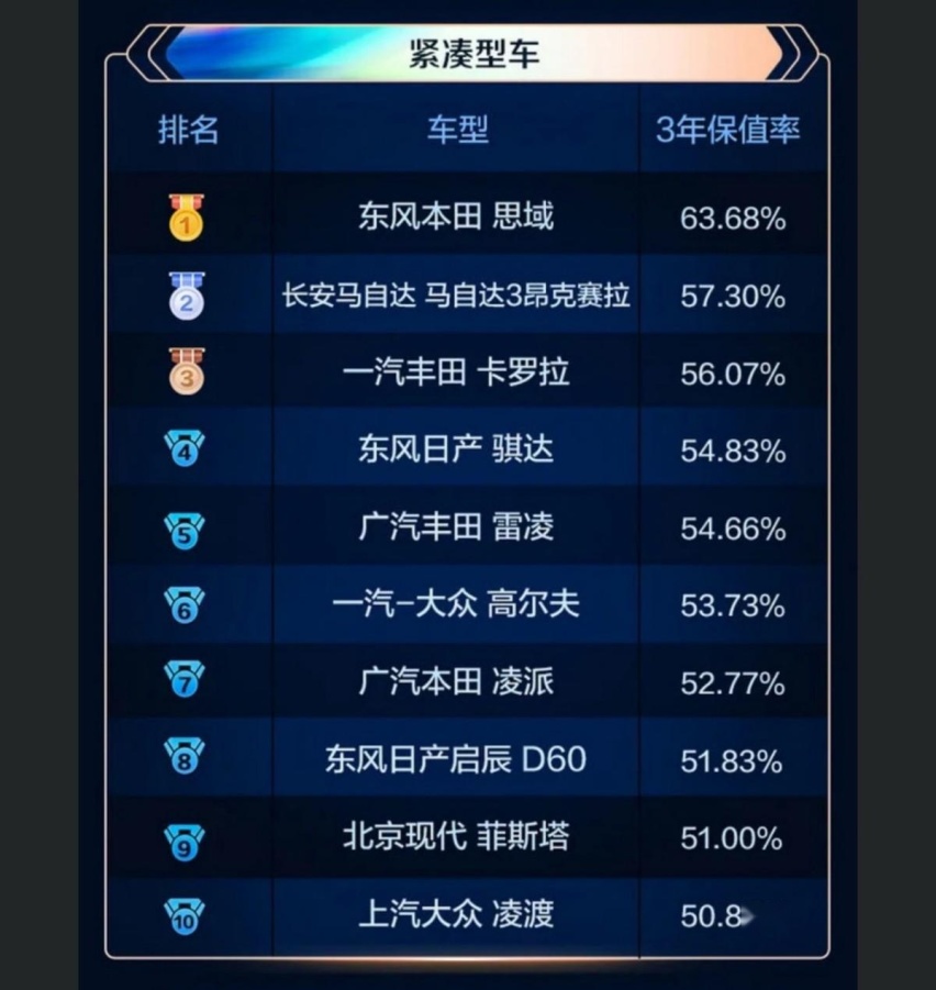 轿车篇/解析2022汽车保值率风云榜，还是看不到自主品牌的影子？