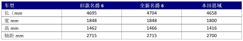 1.5T配湿式双离合，181匹马力，新款名爵6能成为“国产版思域”？