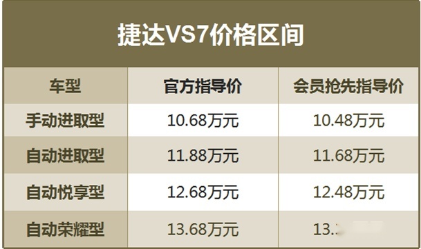基于MQB平台，起价仅10.68万元，捷达VS7杀伤力多大？