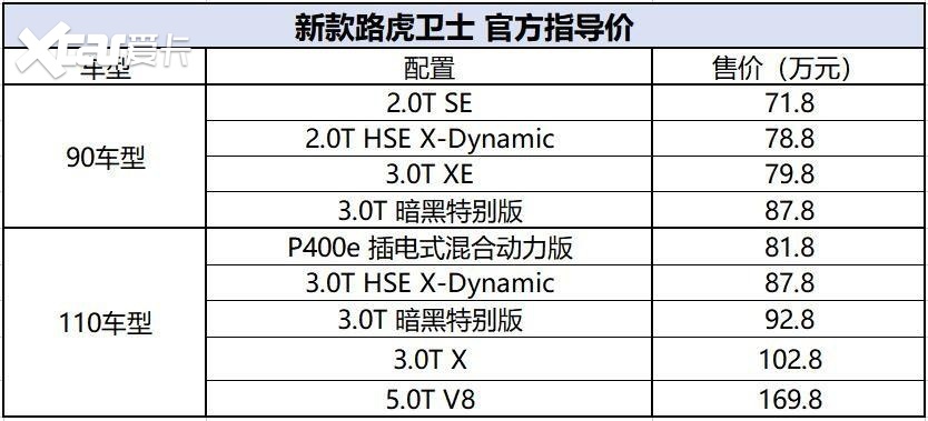 越野豪门再进化！售71.8万元起，新款路虎卫士家族上市
