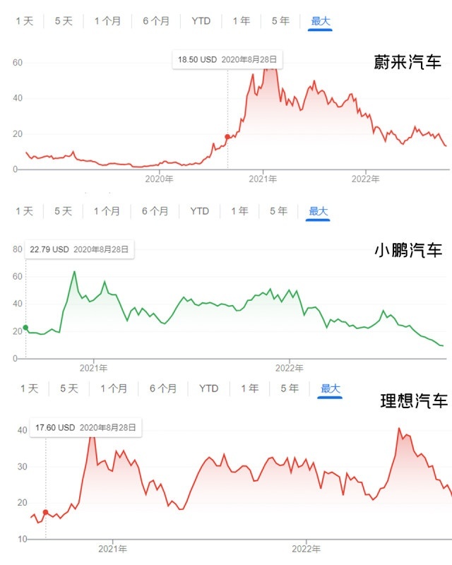 股价集体下跌，暗中降价卖车，新势力们快涨不动了