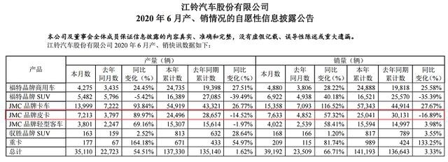 月销7633台 江铃皮卡6月同比大增57.3%