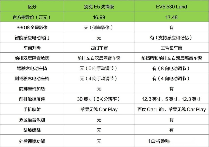 别克E5对比起亚EV5，17万左右预算谁更值得选？