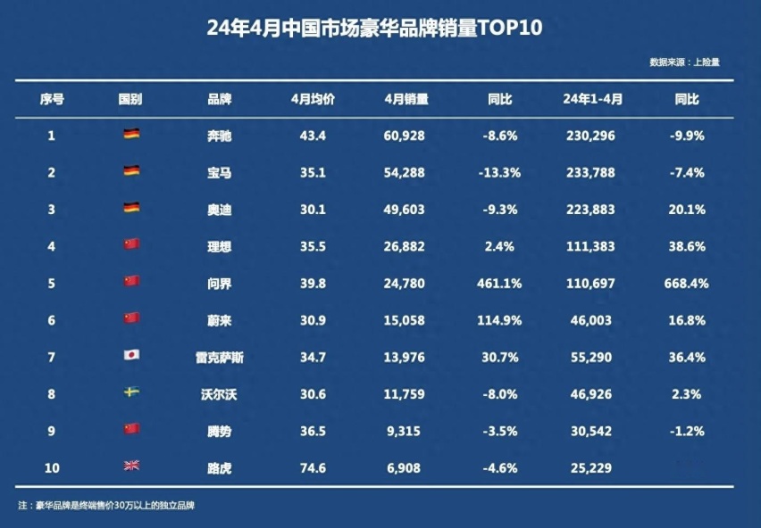 4月终端均价30万以上豪华品牌销量：奔驰第一，理想、问界进前五