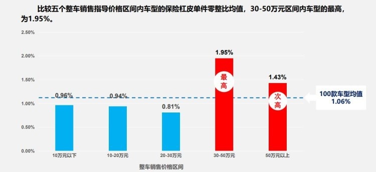 在中保研给出的数据中,有一组很有意思.9.