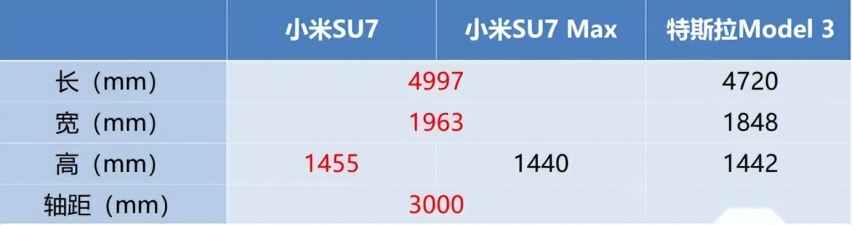 【对比】20万以上的纯电车 小米SU7 VS 特斯拉Model 3