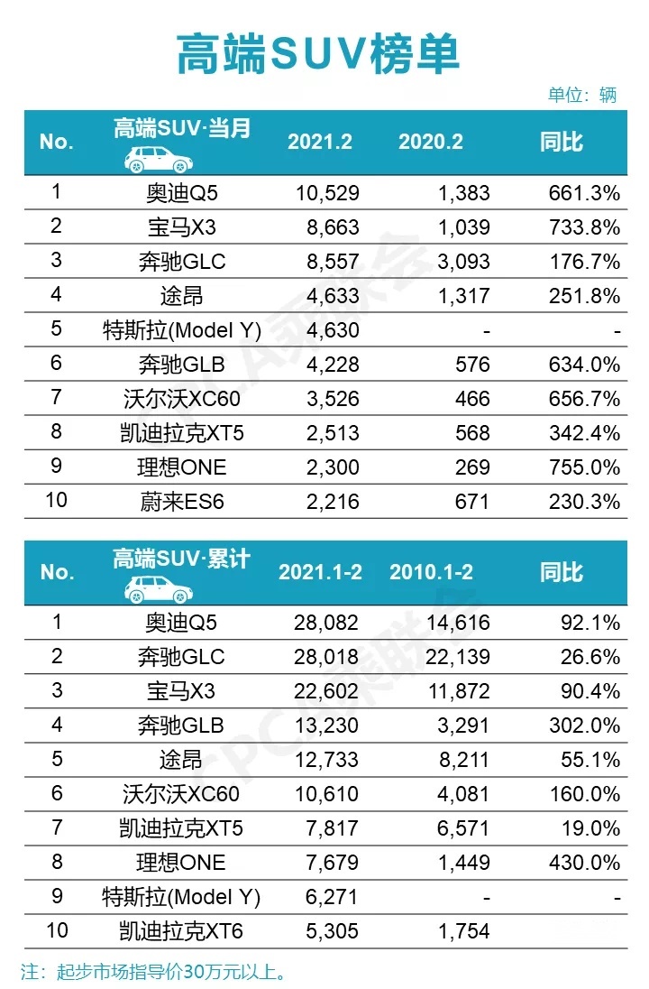 2021年2月高端SUV销量榜单，Q5L夺冠，奔驰GLB第六