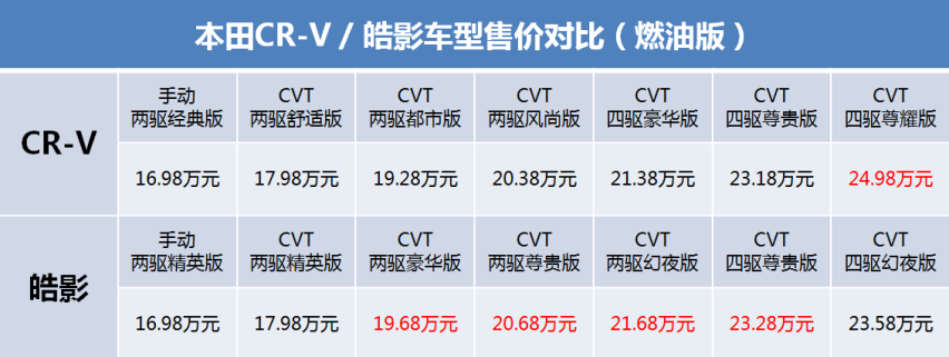 降价2万的CR-V和加价1万的皓影怎么选？