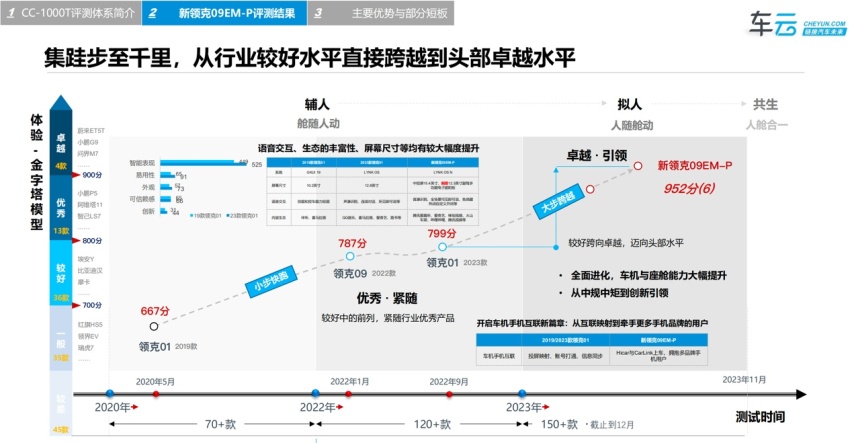 硬件升级的连锁反应，揭秘新领克09智能座舱体验