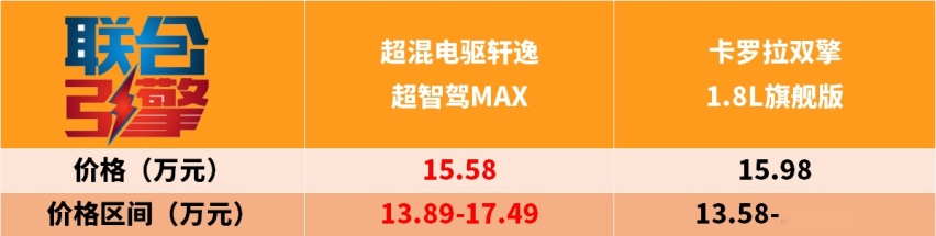 联合引擎｜日产全新轩逸竞争力分析，更省油、更高配就想翻身？