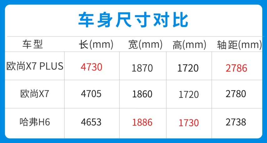 长安欧尚X7 PLUS亮相 尺寸和动力增加 销量破万指日可待
