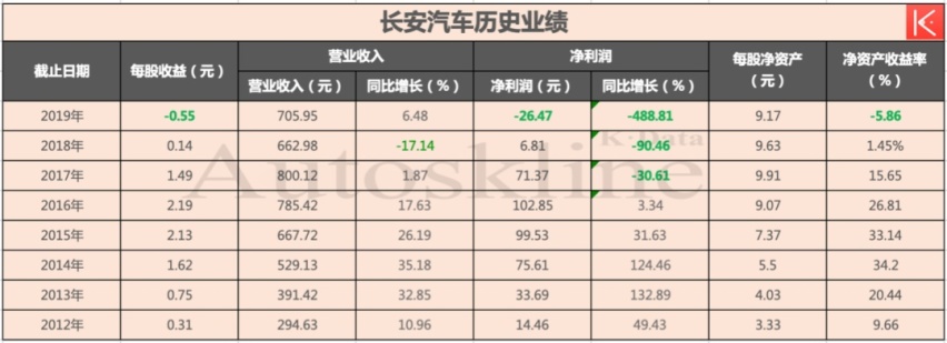 业绩反弹、掌门更迭、分级授权，长安汽车的拐点来了？