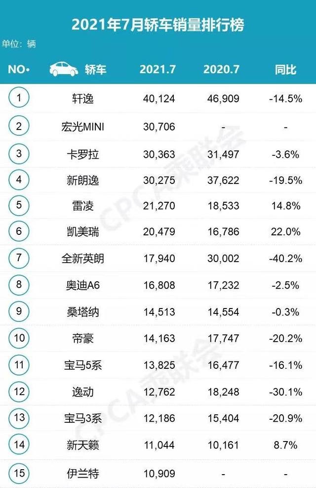 7月轿车销量丨一汽-大众全军覆没，英朗腰斩，天籁、伊兰特首上榜