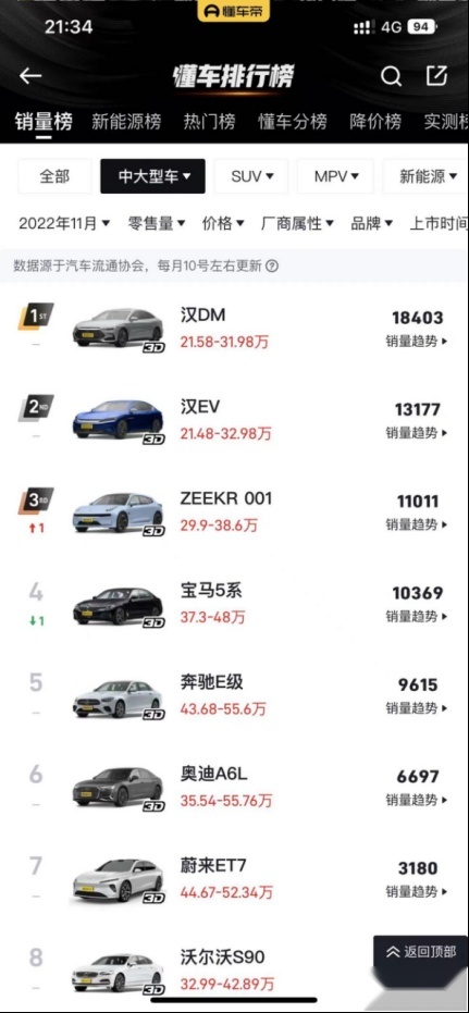 11月销量超越BBA，极氪001的“销量秘籍”是？