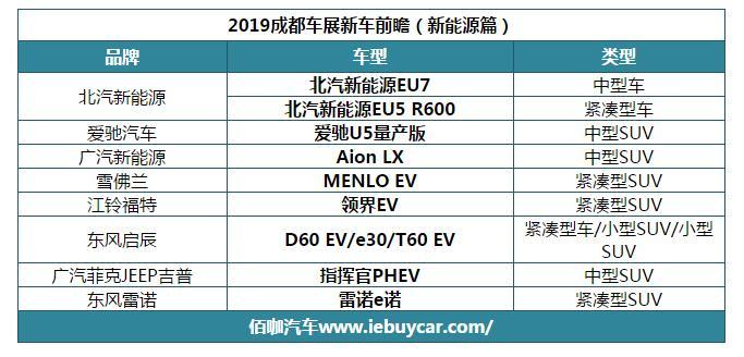 2019成都车展新车扎堆儿亮相 都有哪些新车值得关注新能源篇