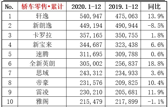 2020销量出炉！轩逸破54万台，Model 3夺新能源销冠