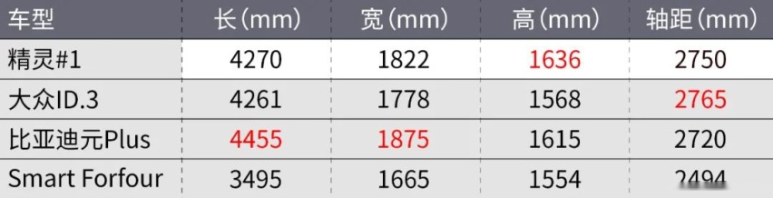 Smart终于好开了！6.7秒破百！