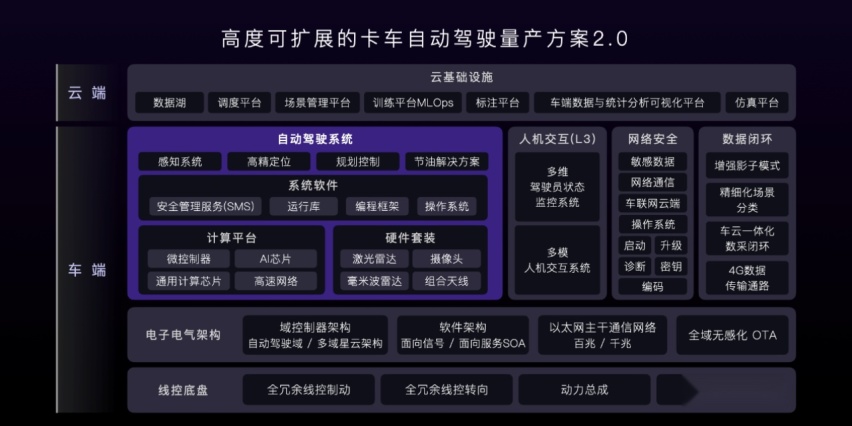 嬴彻科技日: 发布《自动驾驶卡车量产白皮书》分享从量产走向无人技术路线