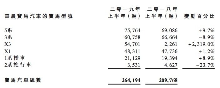 华晨中国中报解析：华晨宝马利润罕见下滑，命根难保