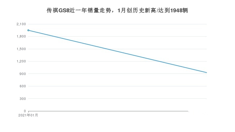 传祺GS8的月度销量为927辆，同比增长498.06%
